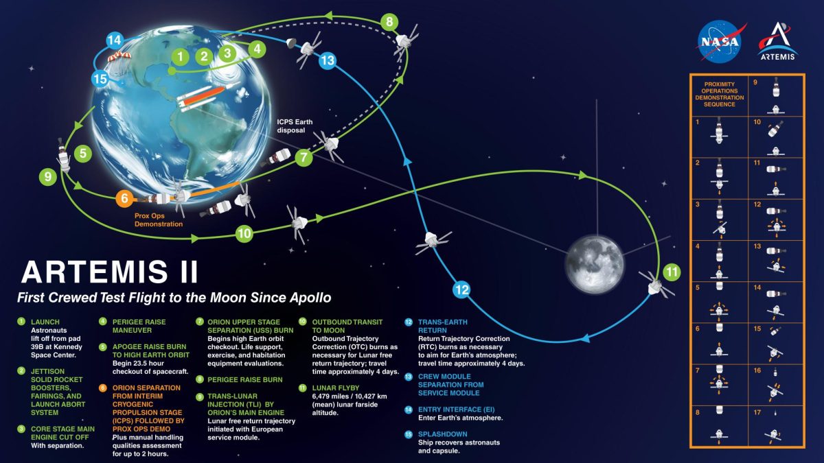 This diagram showcases the planned trajectory of the Orion spacecraft. Notice the figure-8 path that does not include landing on the moon but taking humans out further into space than ever before.
